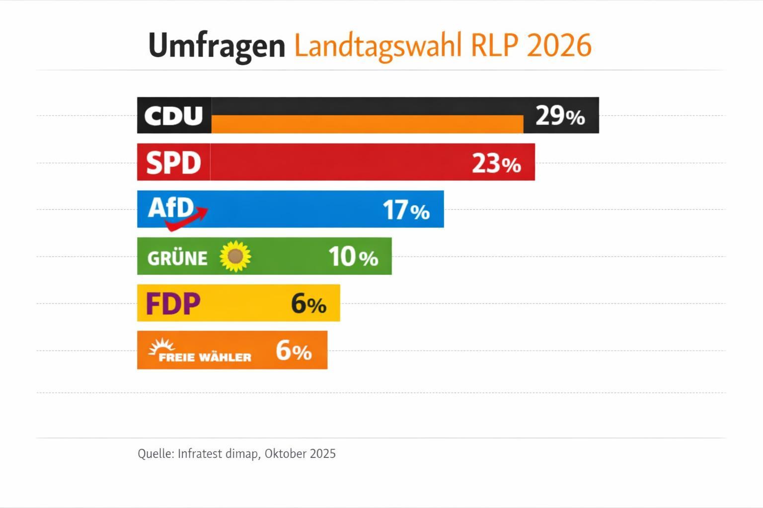 Aktuelle Umfragen zur Landtagswahl Rheinland-Pfalz 2026