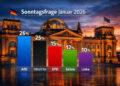 Sonntagsfrage Januar 2026 Aktuelle Umfragen zeigen AfD auf Platz 1