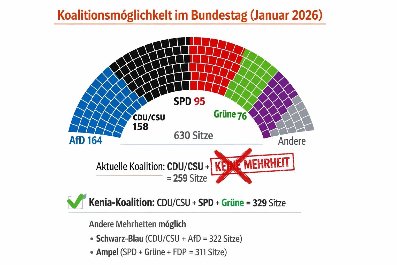 Welche Koalitionen wären laut Sonntagsfrage möglich?