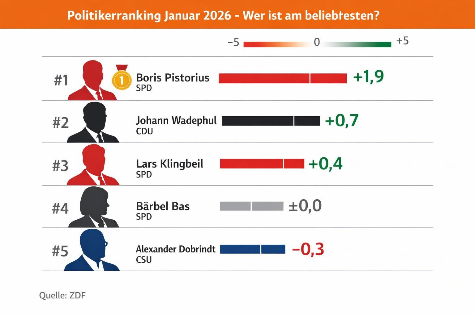 Warum verliert die Regierung in der Sonntagsfrage?