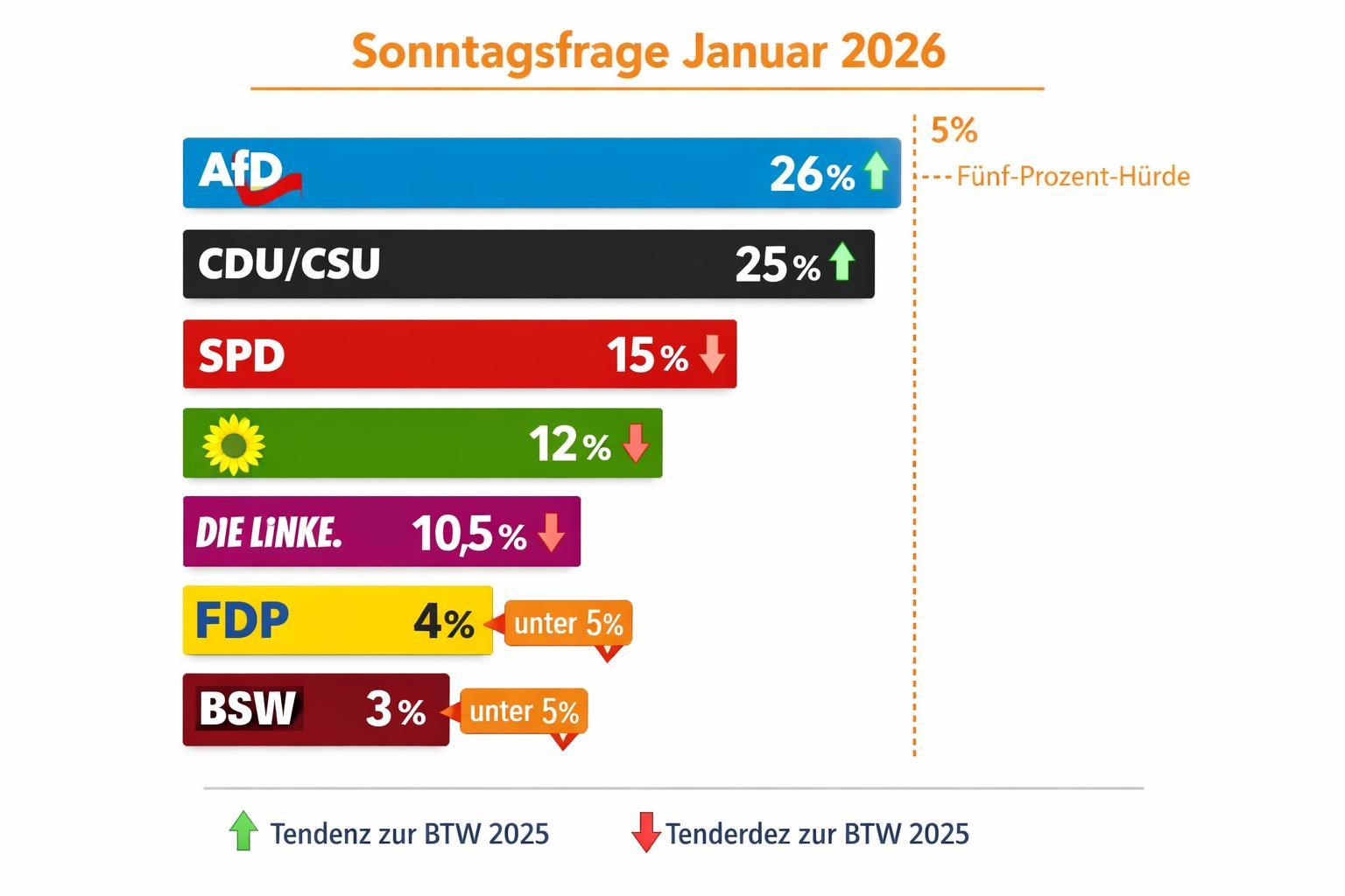Aktuelle Sonntagsfrage Januar 2026: Alle Umfragen im Überblick