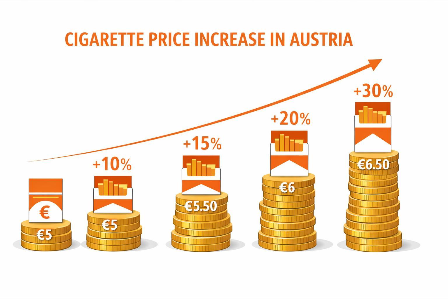 Zigaretten Preis Österreich 2026: Marlboro erstmals 7 Euro 2 Zigaretten Preis Österreich: Alle neuen Preise ab Januar 2026